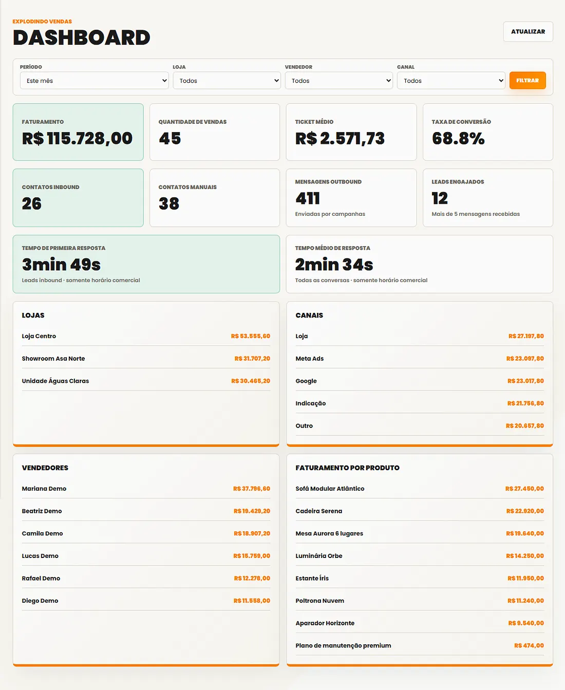 Dashboard atual do Granada OS em ambiente demonstrativo, com dados fictícios de faturamento, vendas, conversão, atendimento, canais e produtos