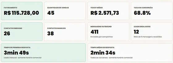 Recorte do dashboard atual com métricas demonstrativas de receita, contatos e atendimento